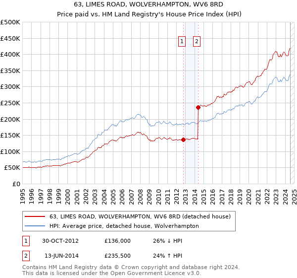 63, LIMES ROAD, WOLVERHAMPTON, WV6 8RD: Price paid vs HM Land Registry's House Price Index