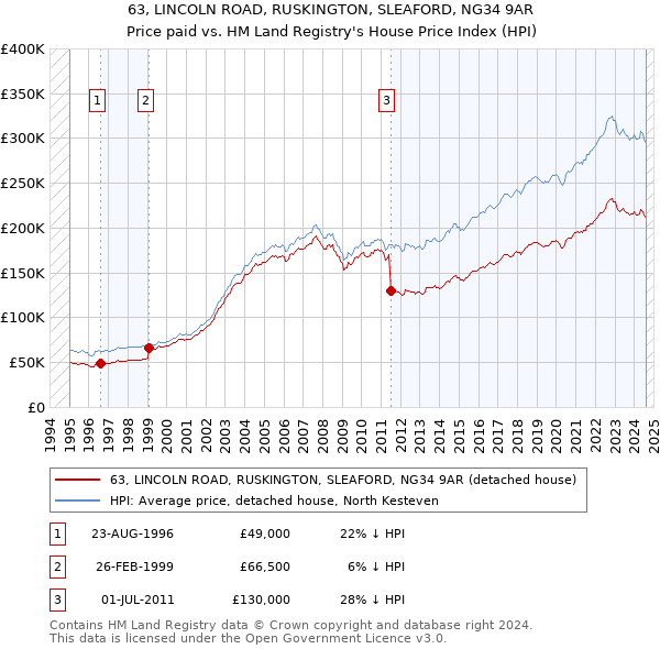 63, LINCOLN ROAD, RUSKINGTON, SLEAFORD, NG34 9AR: Price paid vs HM Land Registry's House Price Index