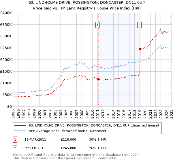 63, LINDHOLME DRIVE, ROSSINGTON, DONCASTER, DN11 0UP: Price paid vs HM Land Registry's House Price Index