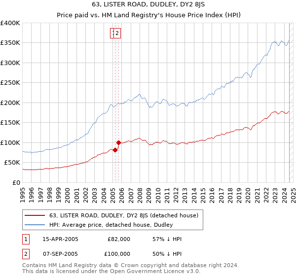 63, LISTER ROAD, DUDLEY, DY2 8JS: Price paid vs HM Land Registry's House Price Index