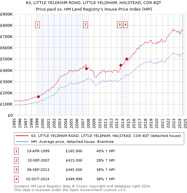 63, LITTLE YELDHAM ROAD, LITTLE YELDHAM, HALSTEAD, CO9 4QT: Price paid vs HM Land Registry's House Price Index