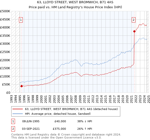 63, LLOYD STREET, WEST BROMWICH, B71 4AS: Price paid vs HM Land Registry's House Price Index