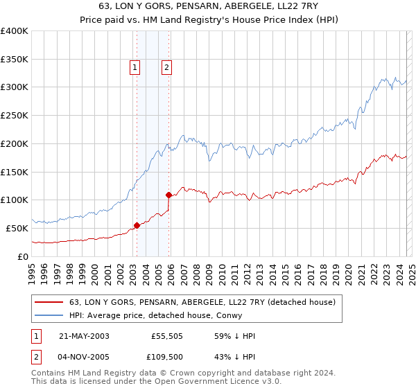 63, LON Y GORS, PENSARN, ABERGELE, LL22 7RY: Price paid vs HM Land Registry's House Price Index