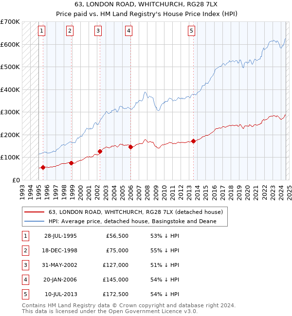 63, LONDON ROAD, WHITCHURCH, RG28 7LX: Price paid vs HM Land Registry's House Price Index