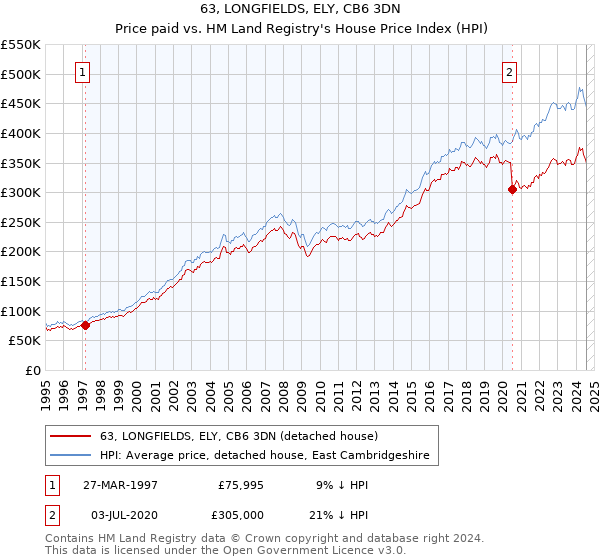 63, LONGFIELDS, ELY, CB6 3DN: Price paid vs HM Land Registry's House Price Index