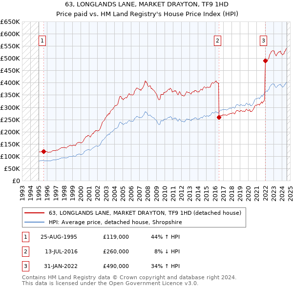 63, LONGLANDS LANE, MARKET DRAYTON, TF9 1HD: Price paid vs HM Land Registry's House Price Index