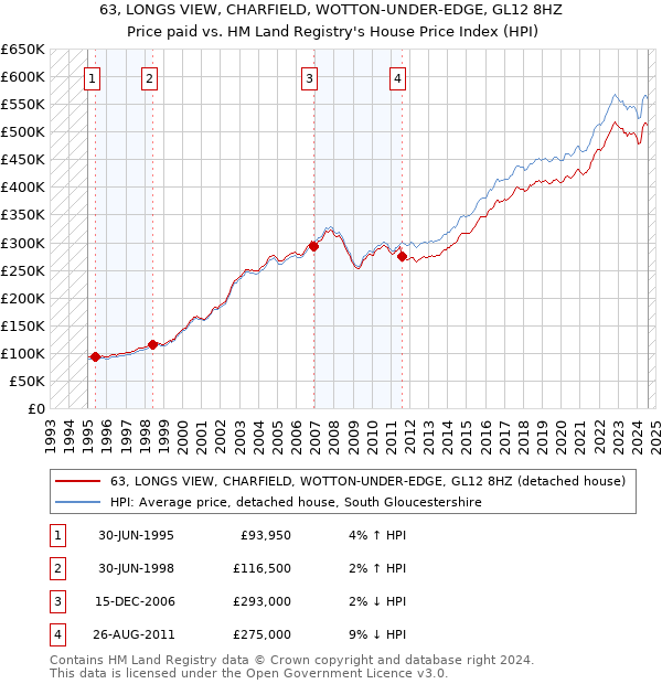 63, LONGS VIEW, CHARFIELD, WOTTON-UNDER-EDGE, GL12 8HZ: Price paid vs HM Land Registry's House Price Index