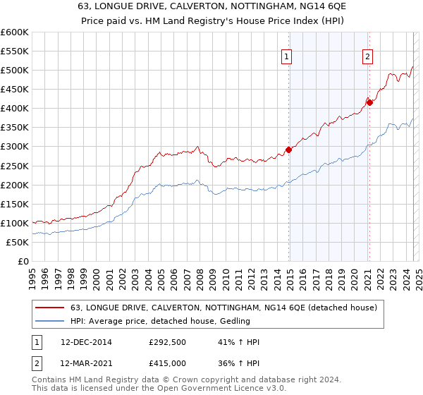 63, LONGUE DRIVE, CALVERTON, NOTTINGHAM, NG14 6QE: Price paid vs HM Land Registry's House Price Index