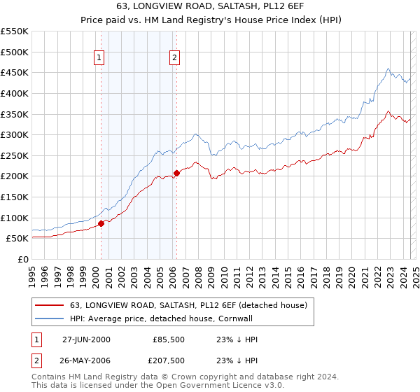 63, LONGVIEW ROAD, SALTASH, PL12 6EF: Price paid vs HM Land Registry's House Price Index