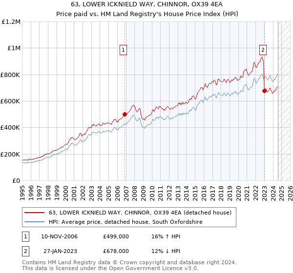 63, LOWER ICKNIELD WAY, CHINNOR, OX39 4EA: Price paid vs HM Land Registry's House Price Index