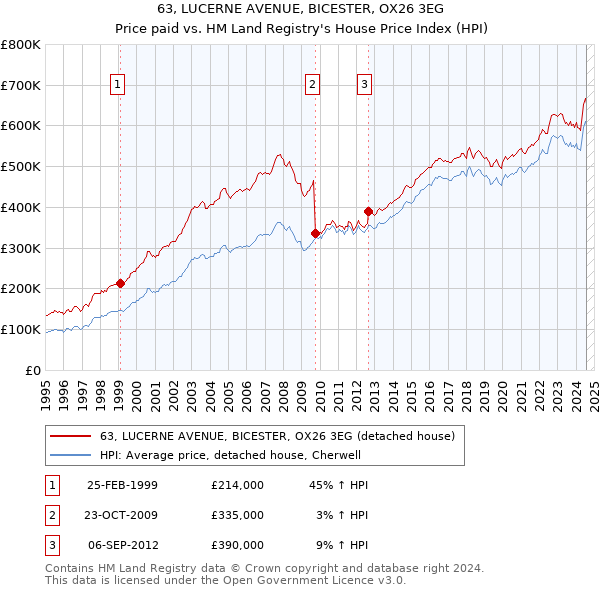 63, LUCERNE AVENUE, BICESTER, OX26 3EG: Price paid vs HM Land Registry's House Price Index