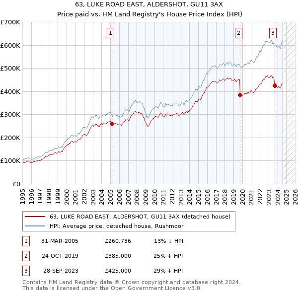 63, LUKE ROAD EAST, ALDERSHOT, GU11 3AX: Price paid vs HM Land Registry's House Price Index