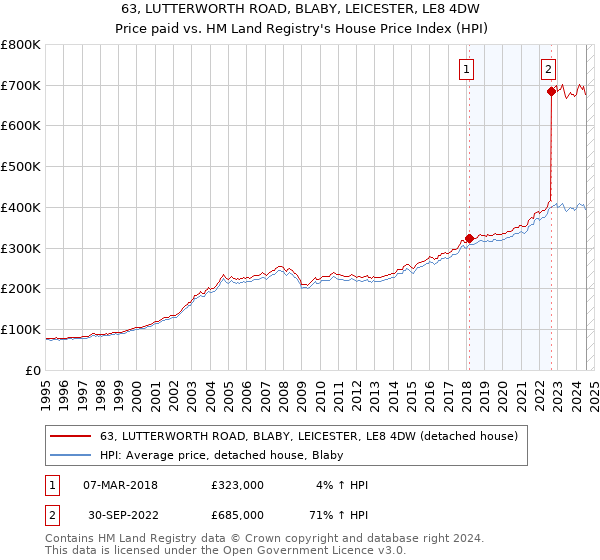 63, LUTTERWORTH ROAD, BLABY, LEICESTER, LE8 4DW: Price paid vs HM Land Registry's House Price Index