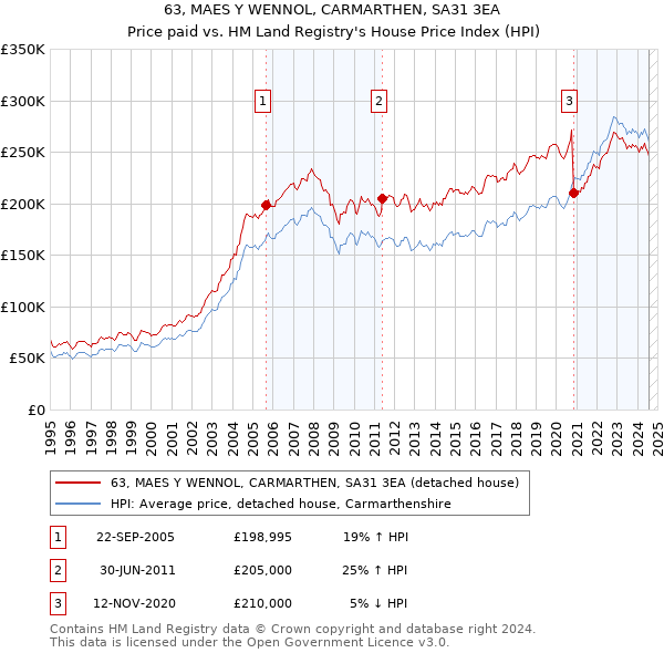 63, MAES Y WENNOL, CARMARTHEN, SA31 3EA: Price paid vs HM Land Registry's House Price Index