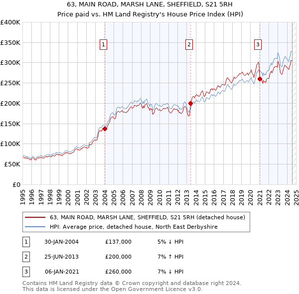 63, MAIN ROAD, MARSH LANE, SHEFFIELD, S21 5RH: Price paid vs HM Land Registry's House Price Index