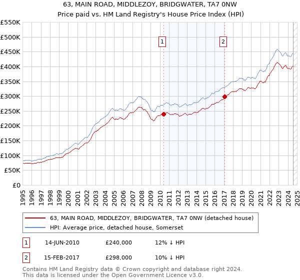 63, MAIN ROAD, MIDDLEZOY, BRIDGWATER, TA7 0NW: Price paid vs HM Land Registry's House Price Index