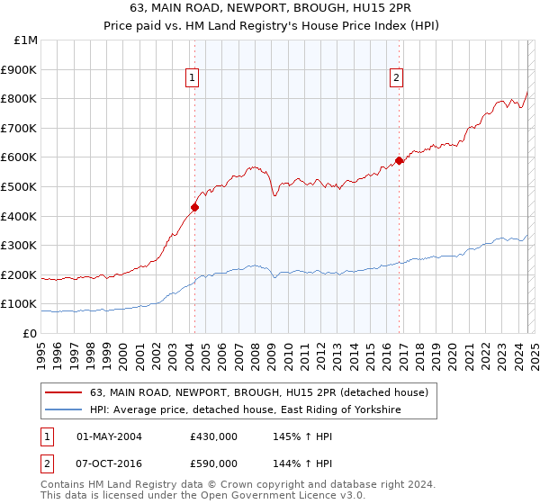 63, MAIN ROAD, NEWPORT, BROUGH, HU15 2PR: Price paid vs HM Land Registry's House Price Index