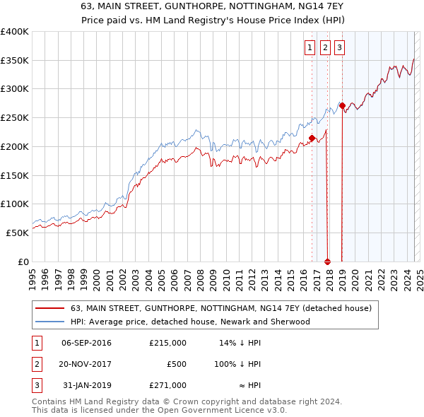 63, MAIN STREET, GUNTHORPE, NOTTINGHAM, NG14 7EY: Price paid vs HM Land Registry's House Price Index