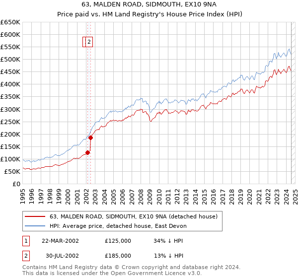 63, MALDEN ROAD, SIDMOUTH, EX10 9NA: Price paid vs HM Land Registry's House Price Index