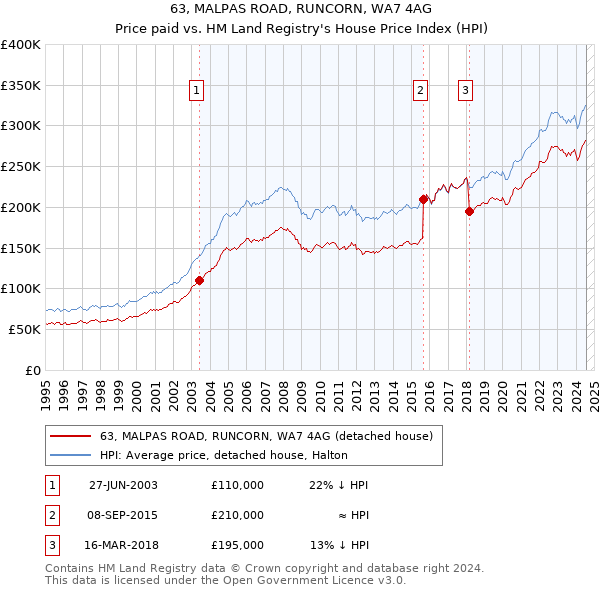 63, MALPAS ROAD, RUNCORN, WA7 4AG: Price paid vs HM Land Registry's House Price Index