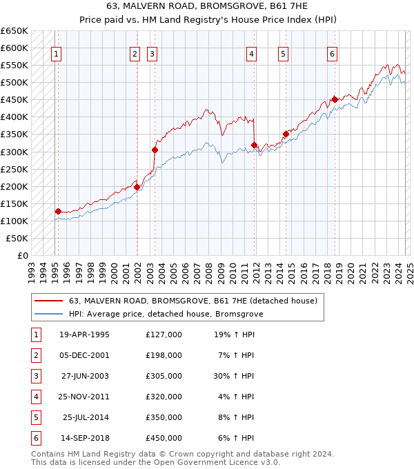 63, MALVERN ROAD, BROMSGROVE, B61 7HE: Price paid vs HM Land Registry's House Price Index