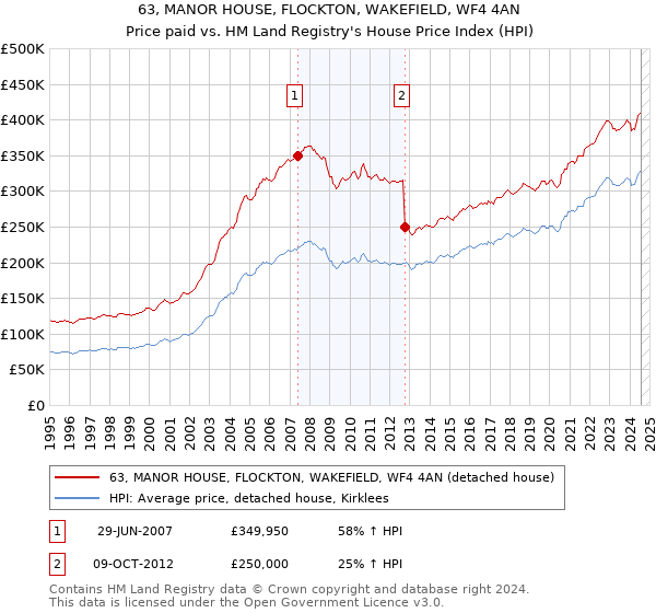 63, MANOR HOUSE, FLOCKTON, WAKEFIELD, WF4 4AN: Price paid vs HM Land Registry's House Price Index