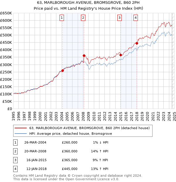 63, MARLBOROUGH AVENUE, BROMSGROVE, B60 2PH: Price paid vs HM Land Registry's House Price Index