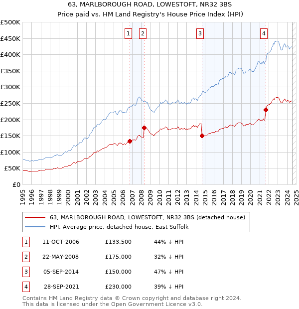 63, MARLBOROUGH ROAD, LOWESTOFT, NR32 3BS: Price paid vs HM Land Registry's House Price Index