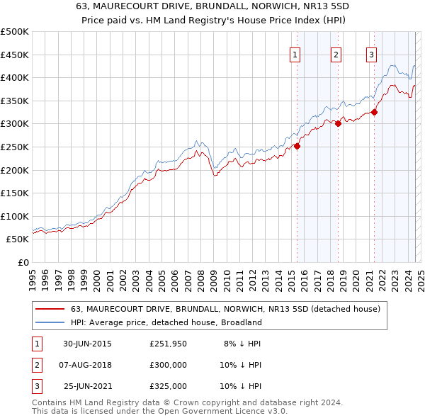 63, MAURECOURT DRIVE, BRUNDALL, NORWICH, NR13 5SD: Price paid vs HM Land Registry's House Price Index