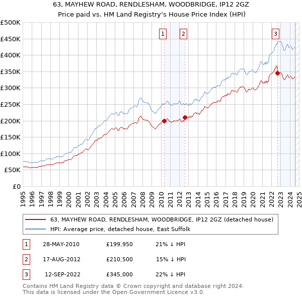 63, MAYHEW ROAD, RENDLESHAM, WOODBRIDGE, IP12 2GZ: Price paid vs HM Land Registry's House Price Index