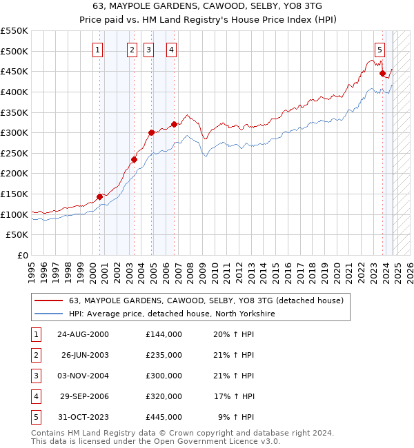 63, MAYPOLE GARDENS, CAWOOD, SELBY, YO8 3TG: Price paid vs HM Land Registry's House Price Index