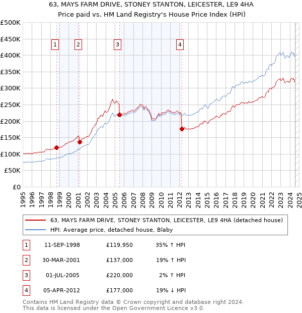 63, MAYS FARM DRIVE, STONEY STANTON, LEICESTER, LE9 4HA: Price paid vs HM Land Registry's House Price Index