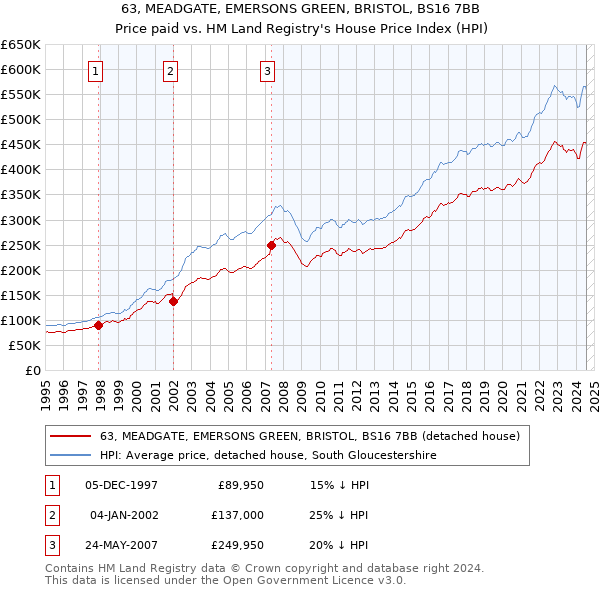 63, MEADGATE, EMERSONS GREEN, BRISTOL, BS16 7BB: Price paid vs HM Land Registry's House Price Index