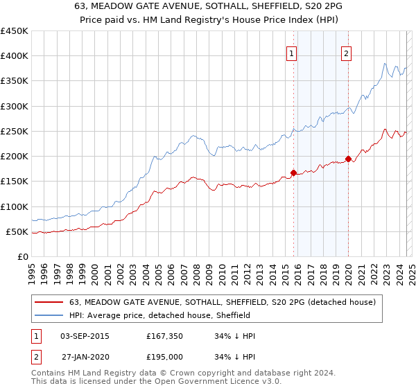 63, MEADOW GATE AVENUE, SOTHALL, SHEFFIELD, S20 2PG: Price paid vs HM Land Registry's House Price Index