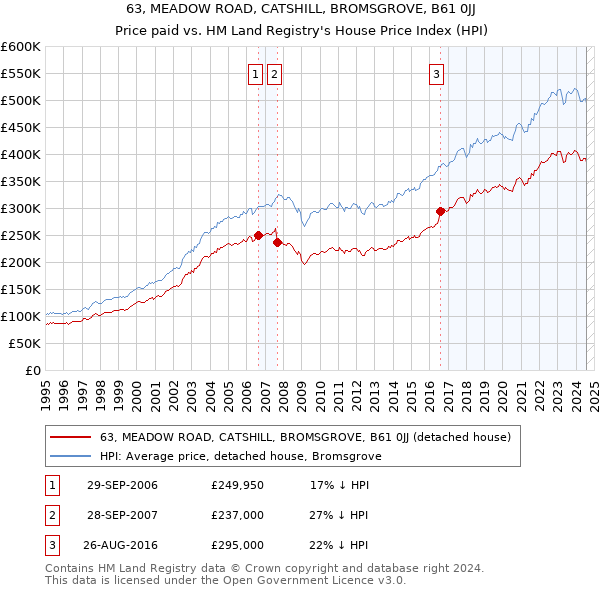 63, MEADOW ROAD, CATSHILL, BROMSGROVE, B61 0JJ: Price paid vs HM Land Registry's House Price Index