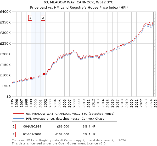 63, MEADOW WAY, CANNOCK, WS12 3YG: Price paid vs HM Land Registry's House Price Index