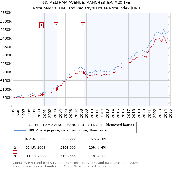 63, MELTHAM AVENUE, MANCHESTER, M20 1FE: Price paid vs HM Land Registry's House Price Index