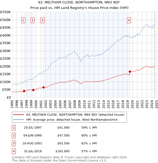 63, MELTHAM CLOSE, NORTHAMPTON, NN3 9QY: Price paid vs HM Land Registry's House Price Index