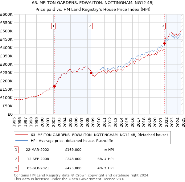 63, MELTON GARDENS, EDWALTON, NOTTINGHAM, NG12 4BJ: Price paid vs HM Land Registry's House Price Index