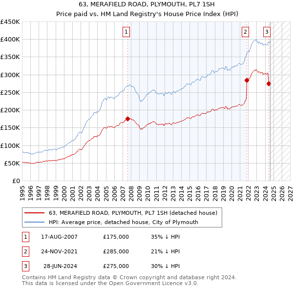 63, MERAFIELD ROAD, PLYMOUTH, PL7 1SH: Price paid vs HM Land Registry's House Price Index