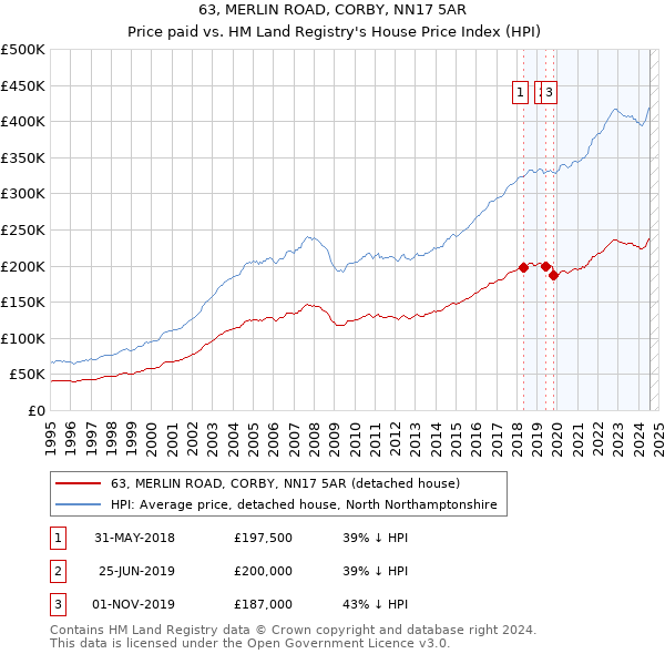 63, MERLIN ROAD, CORBY, NN17 5AR: Price paid vs HM Land Registry's House Price Index