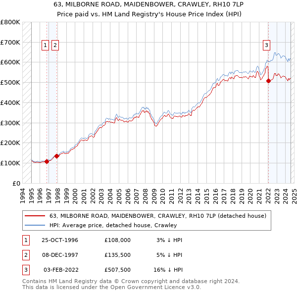 63, MILBORNE ROAD, MAIDENBOWER, CRAWLEY, RH10 7LP: Price paid vs HM Land Registry's House Price Index