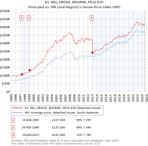 63, MILL DROVE, BOURNE, PE10 9YD: Price paid vs HM Land Registry's House Price Index