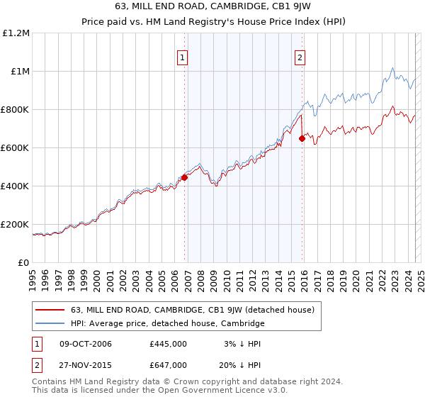 63, MILL END ROAD, CAMBRIDGE, CB1 9JW: Price paid vs HM Land Registry's House Price Index