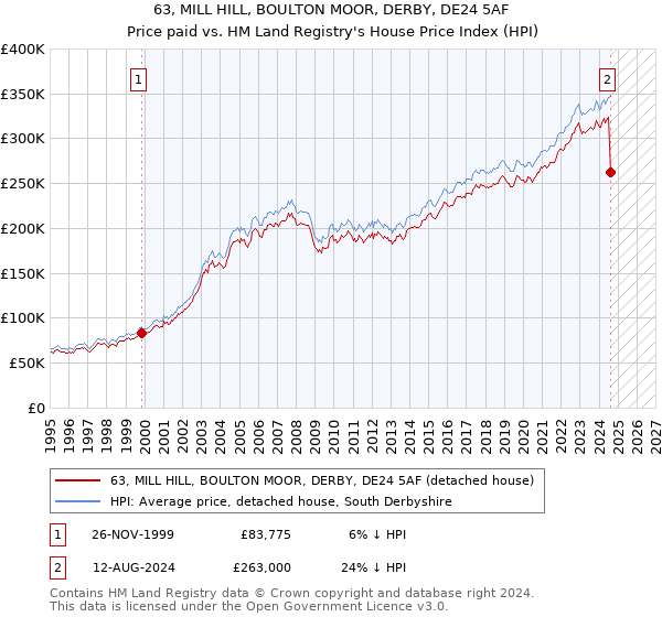 63, MILL HILL, BOULTON MOOR, DERBY, DE24 5AF: Price paid vs HM Land Registry's House Price Index