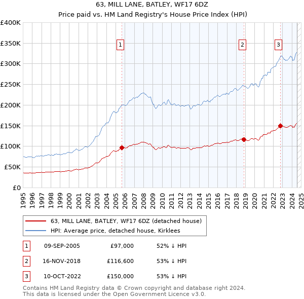 63, MILL LANE, BATLEY, WF17 6DZ: Price paid vs HM Land Registry's House Price Index