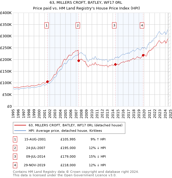 63, MILLERS CROFT, BATLEY, WF17 0RL: Price paid vs HM Land Registry's House Price Index