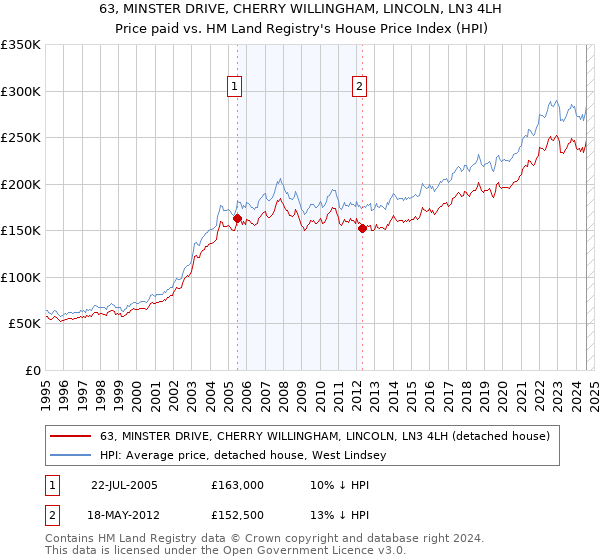 63, MINSTER DRIVE, CHERRY WILLINGHAM, LINCOLN, LN3 4LH: Price paid vs HM Land Registry's House Price Index