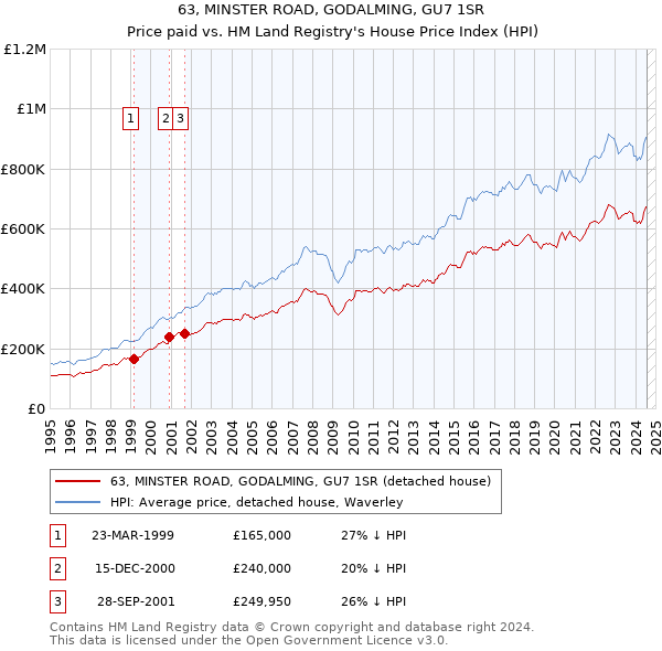 63, MINSTER ROAD, GODALMING, GU7 1SR: Price paid vs HM Land Registry's House Price Index