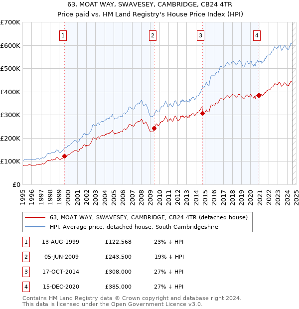 63, MOAT WAY, SWAVESEY, CAMBRIDGE, CB24 4TR: Price paid vs HM Land Registry's House Price Index